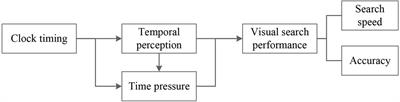 The impact of clock timing on VDT visual search performance under time constraint